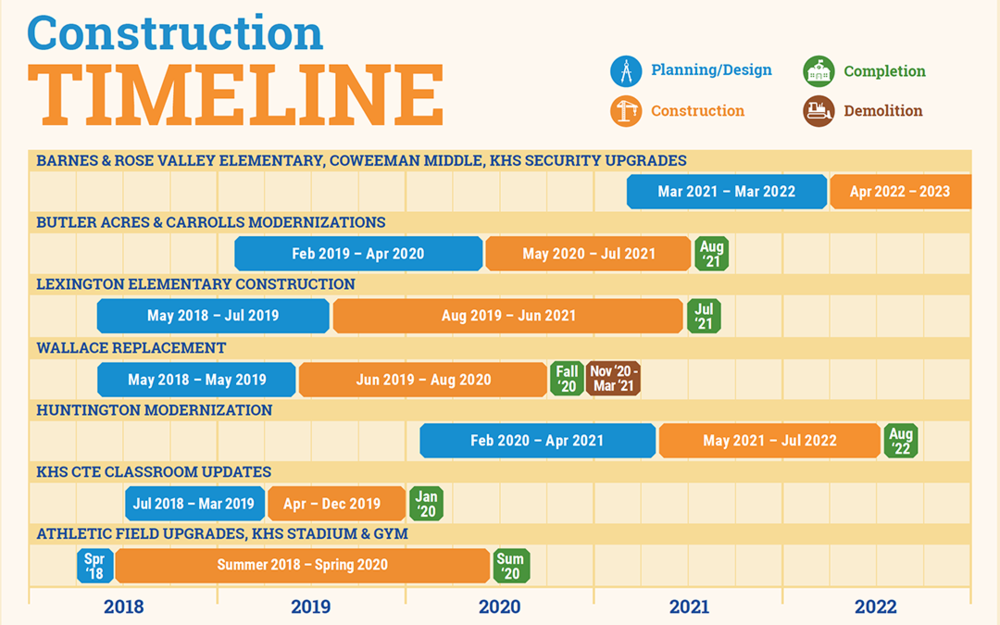 Construction Timeline - Aug 1, 2019